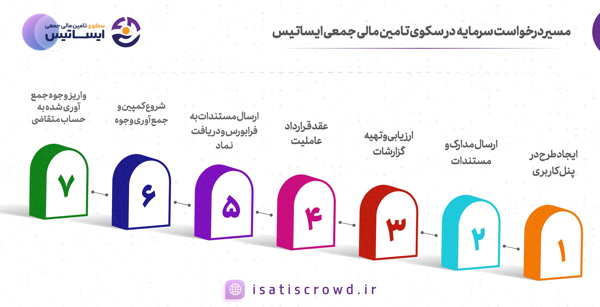 مسیر درخواست سرمایه در سکوی تأمین مالی جمعی ایساتیس